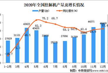 2020年中國挖掘機產量數據統計分析