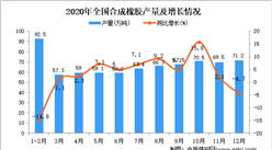 2020年中國合成橡膠產量數據統計分析
