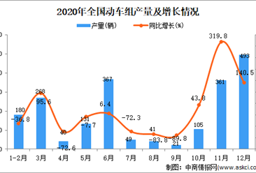 2020年中国动车组产量数据统计分析