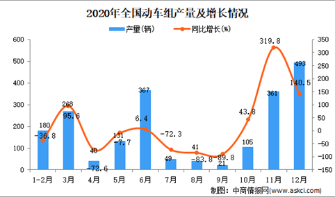 2020年中国动车组产量数据统计分析