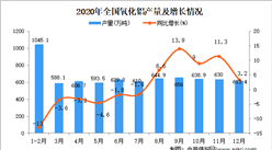2020年中国氧化铝产量数据统计分析