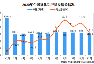 2020年中国氧化铝产量数据统计分析