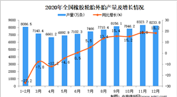 2020年中國橡膠輪胎外胎產量數據統計分析
