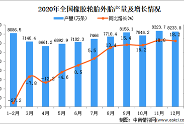 2020年中國橡膠輪胎外胎產量數據統計分析