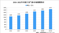 2021年中國工業氣體市場規模及發展趨勢預測分析