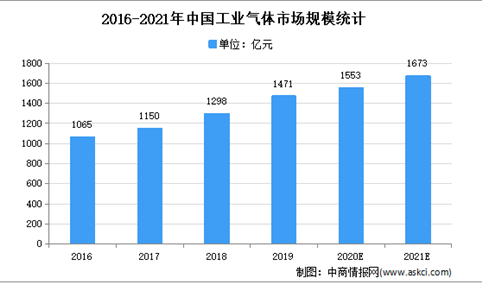 2021年中国工业气体市场规模及发展趋势预测分析