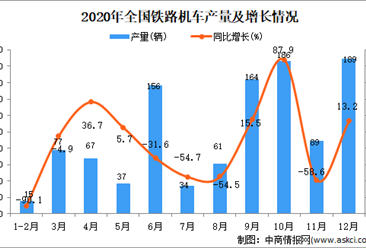 2020年中国铁路机车产量数据统计分析
