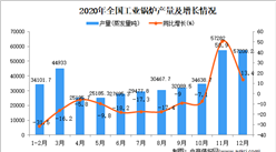 2020年中國工業鍋爐產量數據統計分析