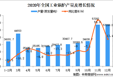 2020年中国工业锅炉产量数据统计分析