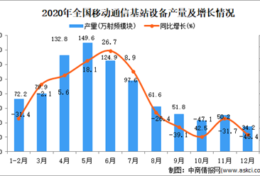 2020年中國移動通信基站設備產量數據統計分析