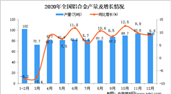 2020年中国铝合金产量数据统计分析