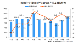 2020年中国房间空气调节器产量数据统计分析