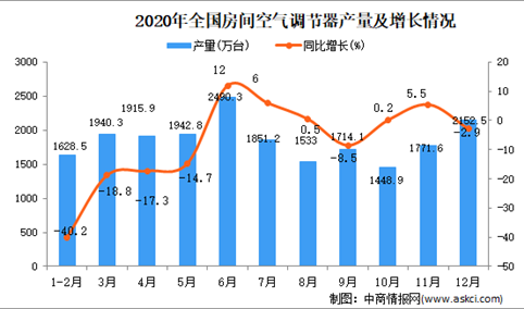 2020年中国房间空气调节器产量数据统计分析