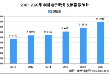 2021年中國電子政務行業市場規模及發展趨勢預測分析