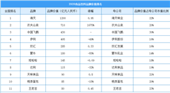 2020年中國(guó)最具價(jià)值食品飲料行業(yè)品牌排行榜