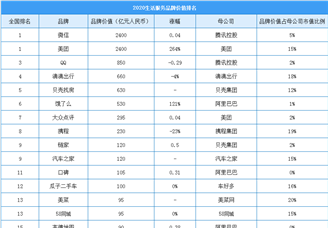 2020年中国最具价值生活服务行业品牌排行榜（附榜单）