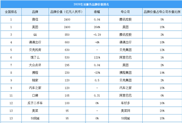 2020年中國最具價值生活服務行業品牌排行榜（附榜單）