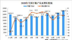 2020年中国手机产量数据统计分析