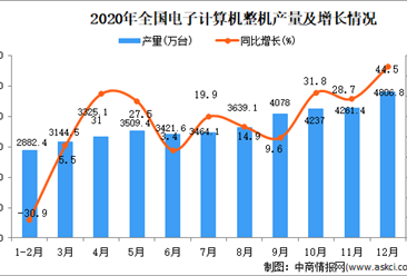 2020年中国电子计算机整机产量数据统计分析