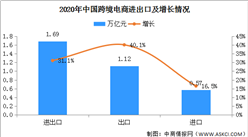 2020年中國跨境電商市場分析：進出口達1.69萬億元 增長31.1%（圖）