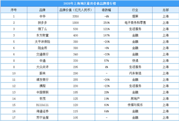 2020年上海地区最具价值品牌排行榜（附榜单）