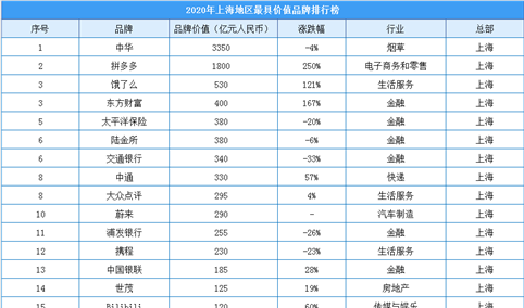 2020年上海地区最具价值品牌排行榜（附榜单）