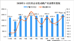 2020年12月北京市发动机产量数据统计分析