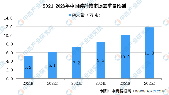 k1体育·(中国)官方网站2021年中国碳纤维产业链上中下游市场分析（附产业链全(图2)