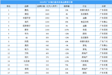 2020年广东地区最具价值品牌排行榜（附榜单）