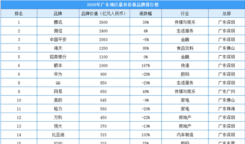 2020年广东地区最具价值品牌排行榜（附榜单）