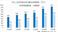 2020年中国通信基站建设发展情况分析：移动通信基站总数达931万个（图）