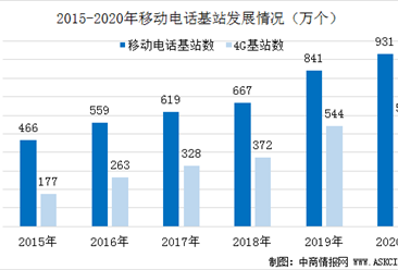 2020年中國通信基站建設發展情況分析：移動通信基站總數達931萬個（圖）
