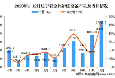 2020年12月辽宁省金属冶炼设备产量数据统计分析