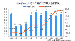 2020年12月辽宁省磷矿石产量数据统计分析