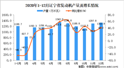 2020年12月辽宁省发动机产量数据统计分析