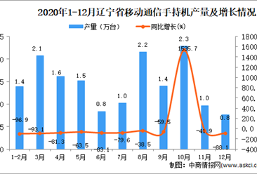 2020年12月辽宁省移动通信手持机产量数据统计分析