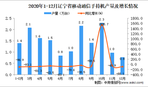 2020年12月辽宁省移动通信手持机产量数据统计分析