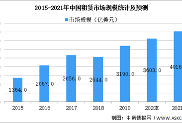 2021年中國物流租賃設備行業市場現狀及發展趨勢和前景預測分析（圖）