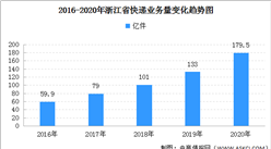 2020年浙江省快递业务量179.5亿件 同比增长35.3%