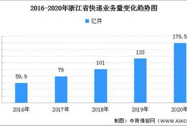 2020年浙江省快递业务量179.5亿件 同比增长35.3%