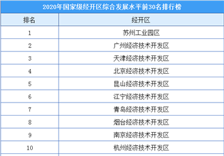 2020年國(guó)家級(jí)經(jīng)開區(qū)綜合發(fā)展水平排名發(fā)布：蘇州工業(yè)園區(qū)全國(guó)第一