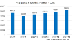 中國餐飲行業市場規模預測：預計2021年餐飲業重回4萬億時代（圖）