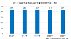 2020年国家级经开区综合发展情况分析：218家经开区实现GDP10.5万亿元（图）