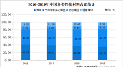 2021年中国焊材行业市场现状及发展趋势预测分析