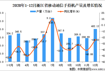 2020年12月浙江省移动通信手持机产量数据统计分析