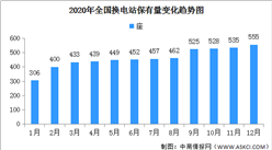 2020年全国换电站布局情况：保有量555座 北京最多达203座（图）