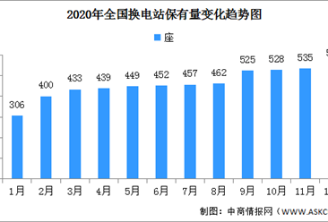 2020年全国换电站布局情况：保有量555座 北京最多达203座（图）