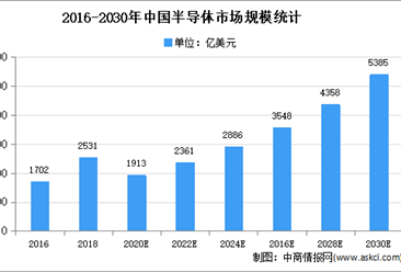 2021年中国电子半导体行业细分应用领域市场分析（图）