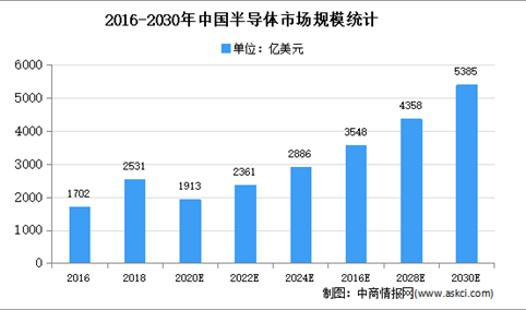 2021年中国电子半导体行业细分应用领域市场分析（图）