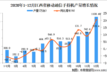 2020年12月江西省移动通信手持机产量数据统计分析